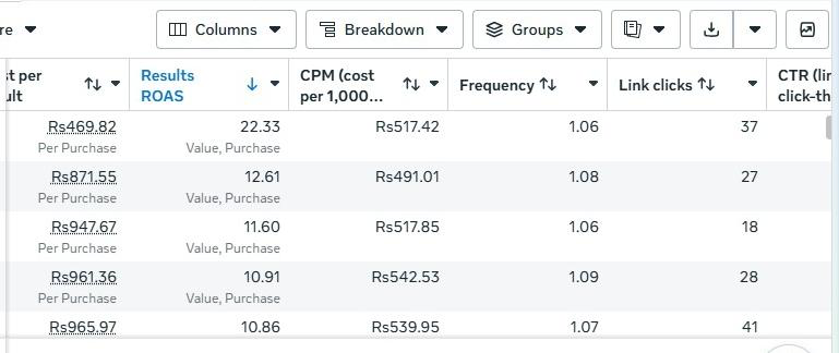 Ad-level ROAS of 22.33, 12.61 and 11.60 at Rs470 to Rs966 per purchase